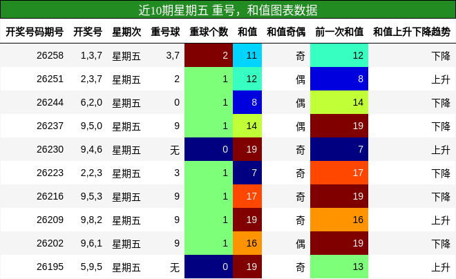 重号分析,和值分析
