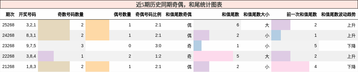 奇偶分析,和尾分析