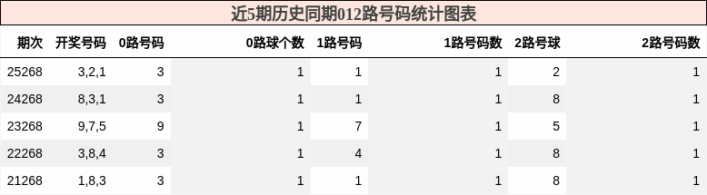 012路号码分析