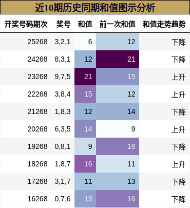 近10期历史同期和值图示分析