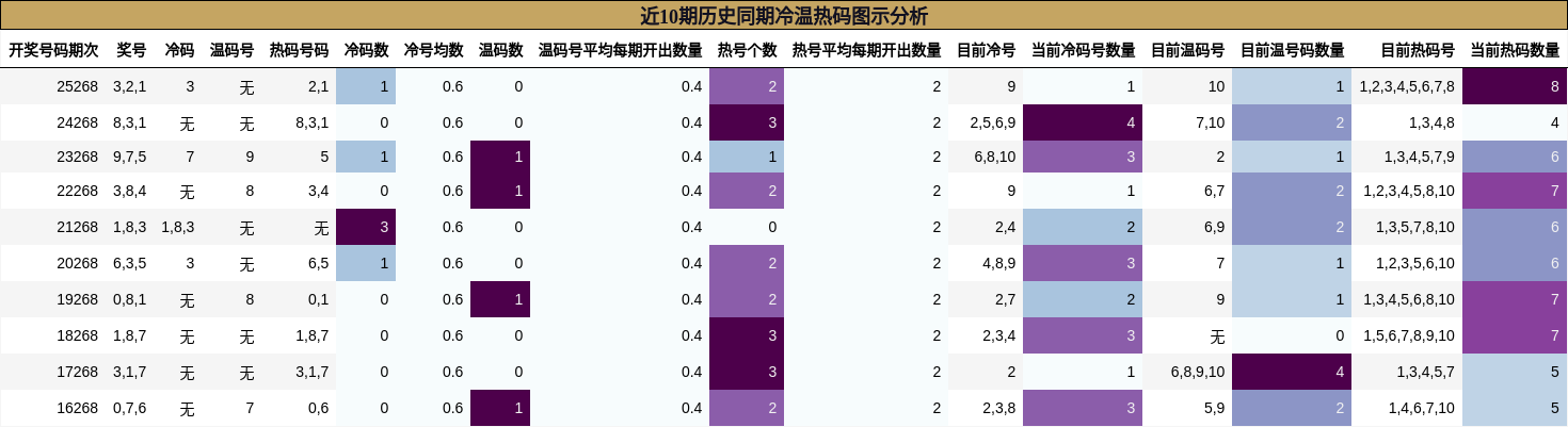 近10期历史同期冷温热码图示分析