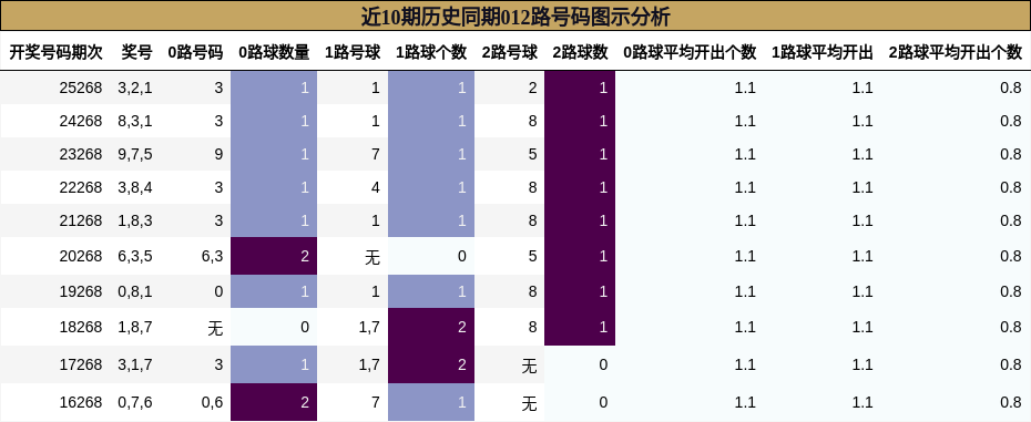 近10期历史同期012路号码图示分析