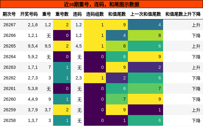 重号分析,连码分析,和尾分析