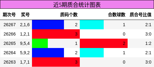 近5期质合统计图表