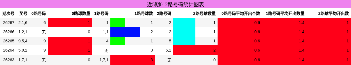 近5期012路号码统计图表
