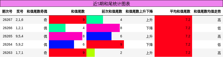 近5期和尾统计图表