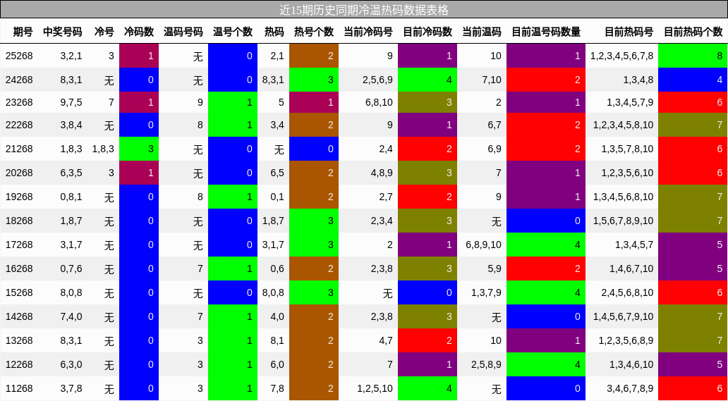 冷温热码分析