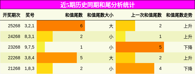 和尾分析