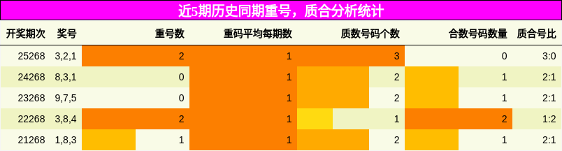 重号分析,质合分析
