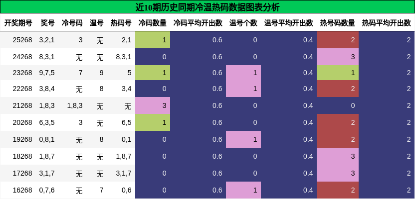 冷温热码分析