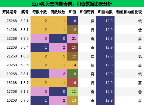 奇偶分析，和值分析