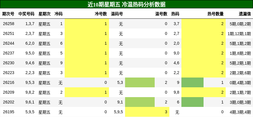 冷温热码分析