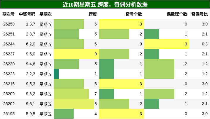 跨度分析,奇偶分析