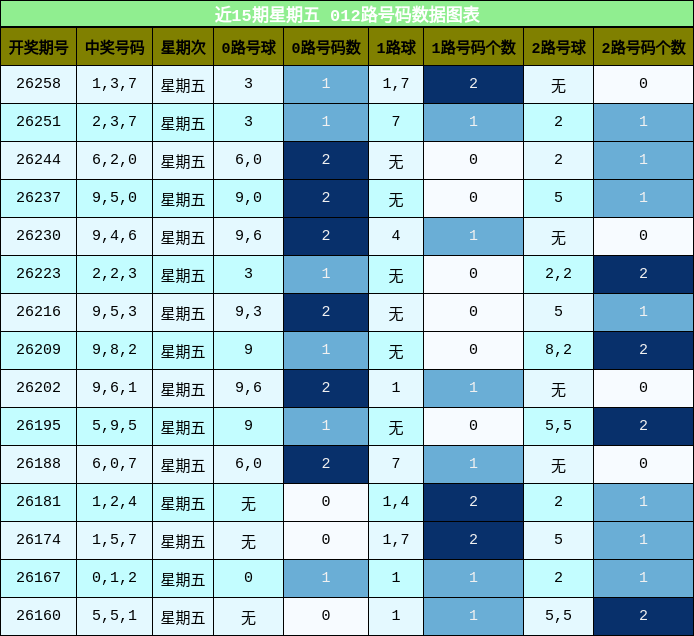 近15期星期五 012路号码分析