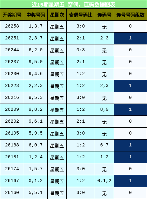 近15期星期五 奇偶,连码数据图表