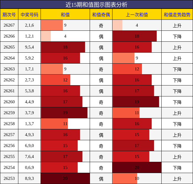 和值分析