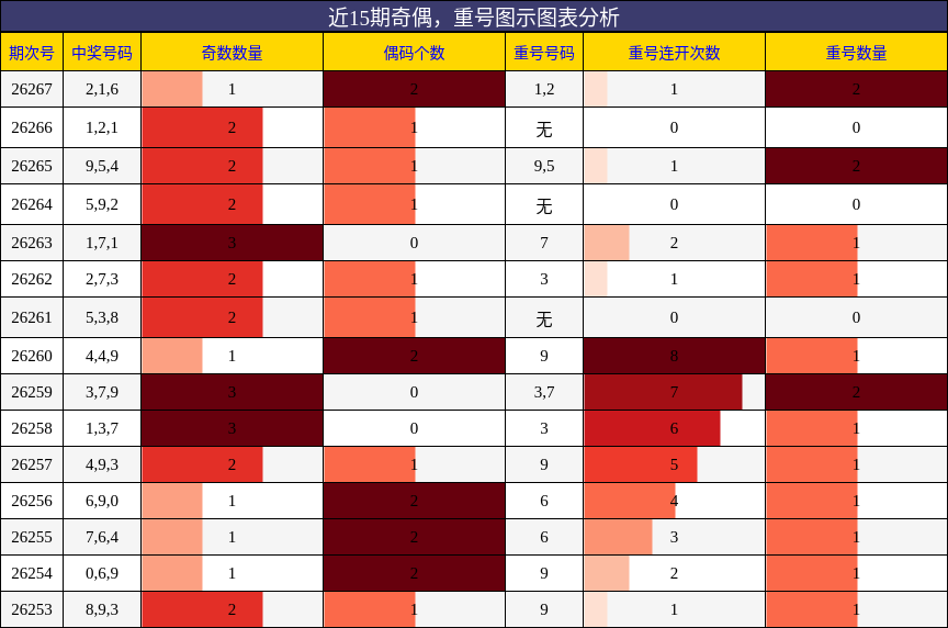 奇偶分析，重号分析