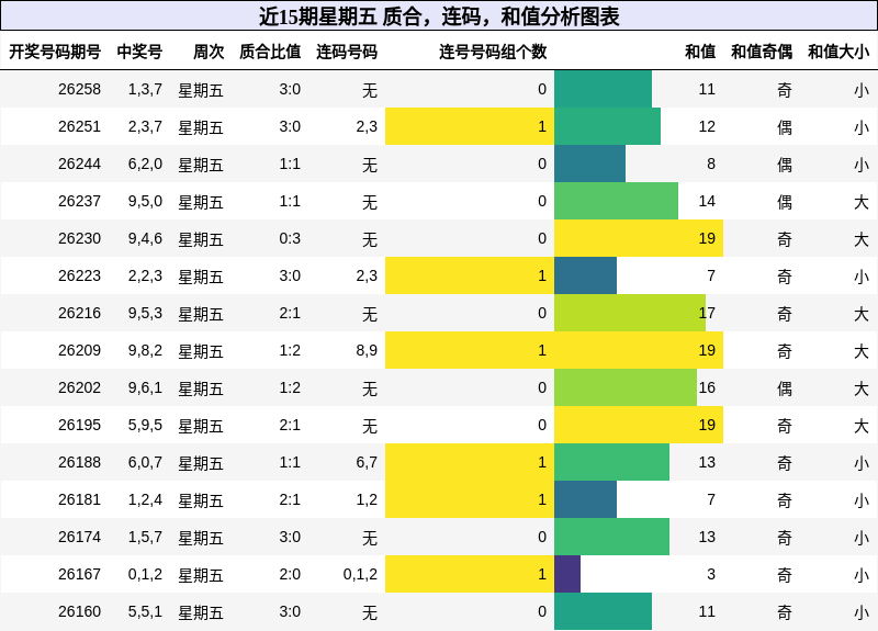 近15期星期五 质合，连码，和值分析图表