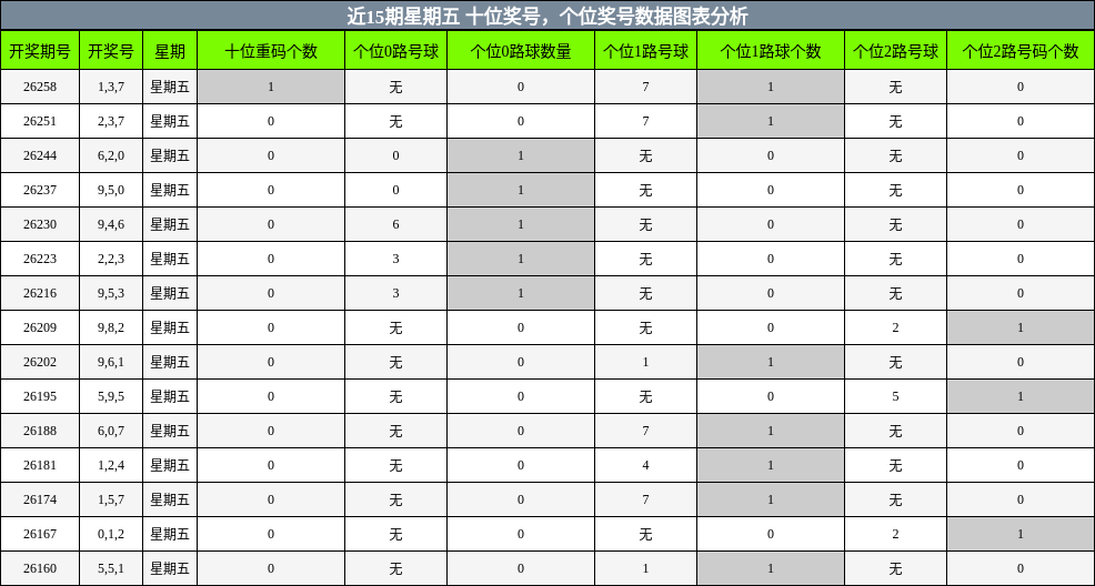 十位奖号分析,个位奖号分析