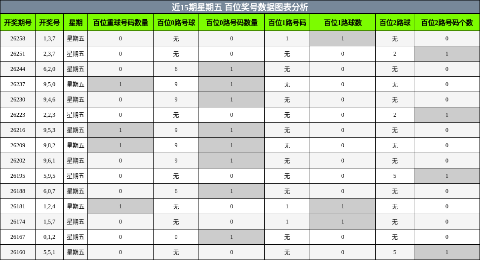 百位奖号分析