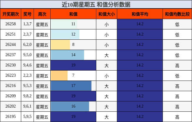 近10期星期五 和值分析数据