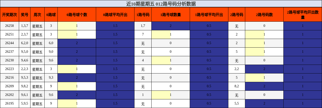 近10期星期五 012路号码分析数据