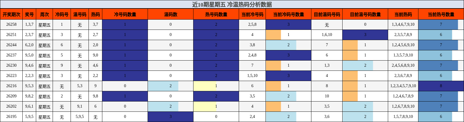 近10期星期五 冷温热码分析数据