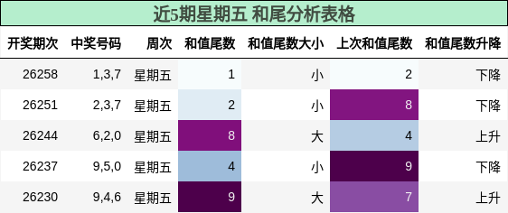 近5期星期五 和尾分析表格