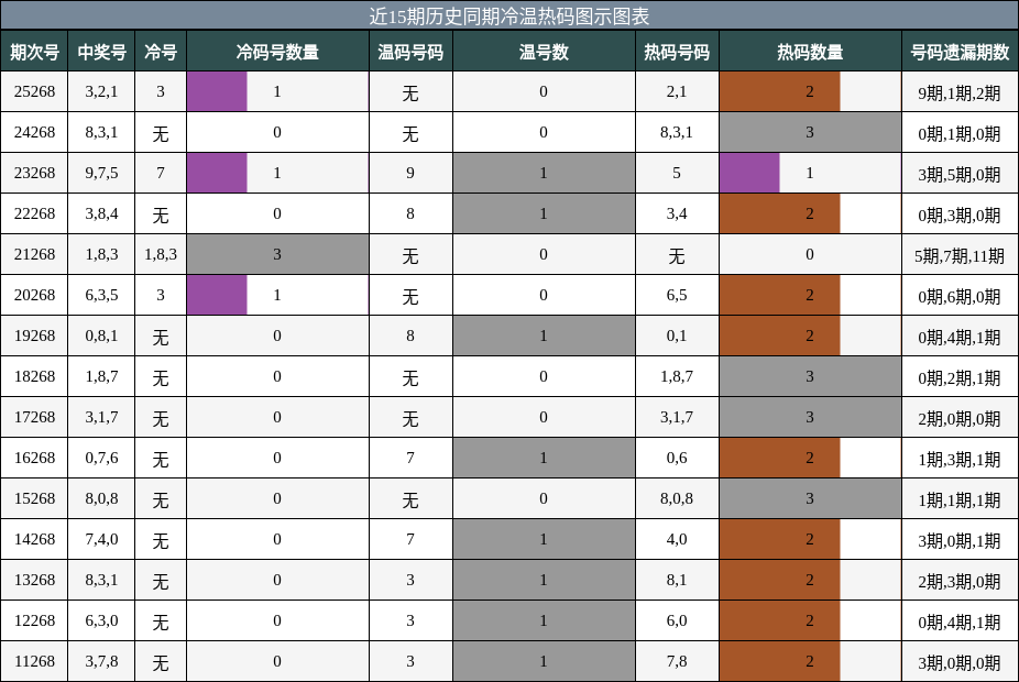 冷温热码分析