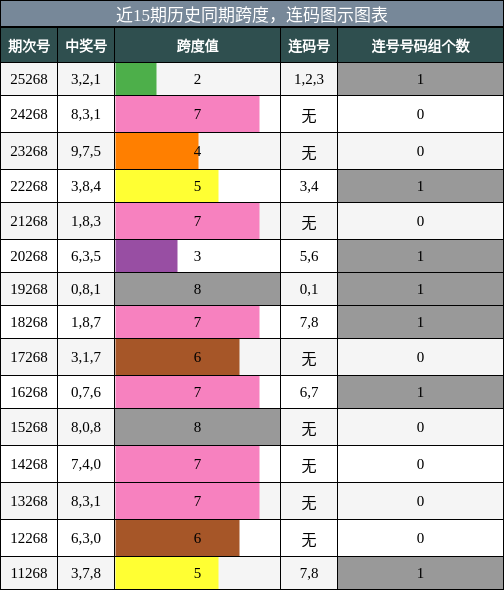 跨度分析，连码分析