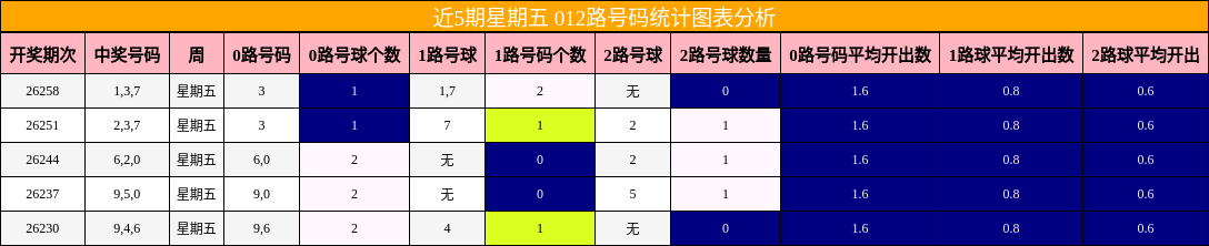 近5期星期五 012路号码统计图表分析