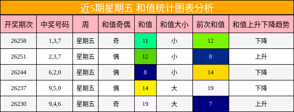 近5期星期五 和值统计图表分析