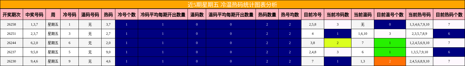 近5期星期五 冷温热码统计图表分析