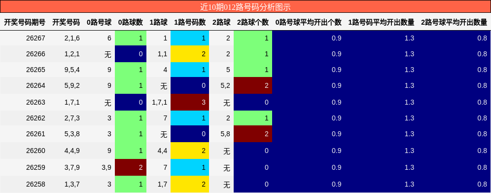 012路号码分析