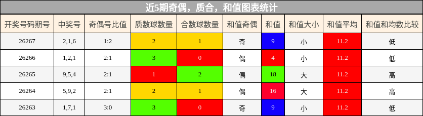 奇偶分析，质合分析，和值分析