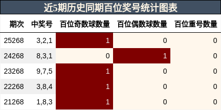 近5期历史同期百位奖号统计图表