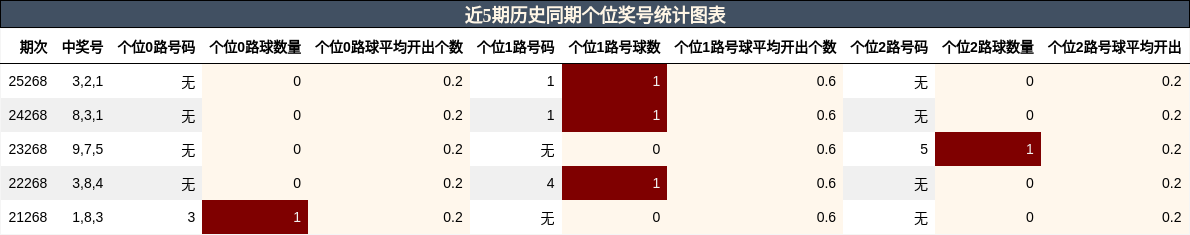 近5期历史同期个位奖号统计图表