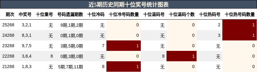 近5期历史同期十位奖号统计图表