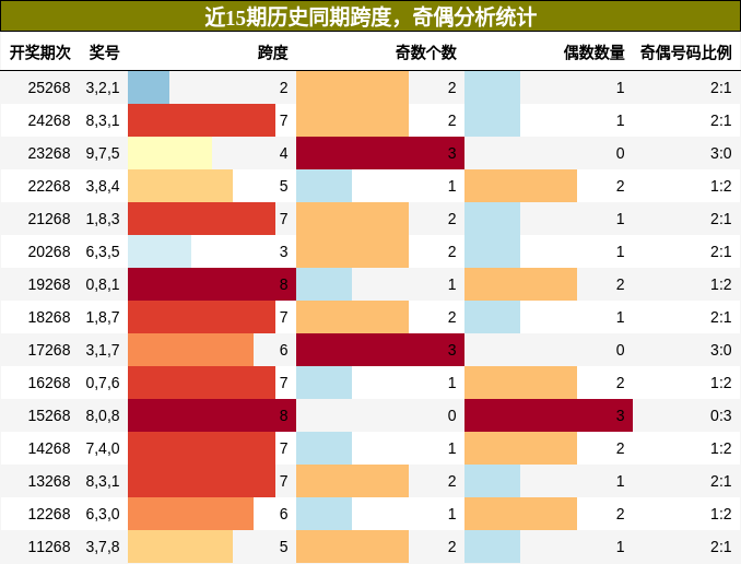 跨度分析,奇偶分析