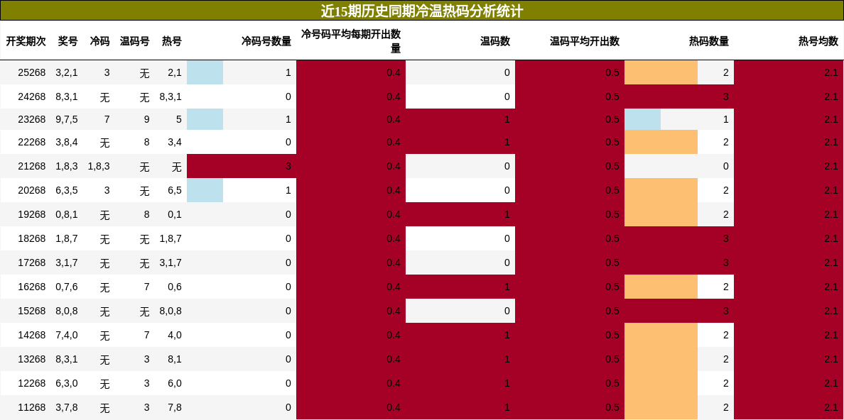 冷温热码分析