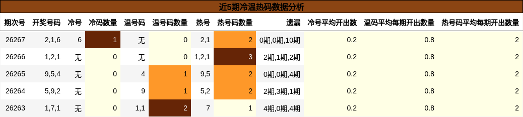 近5期冷温热码数据分析