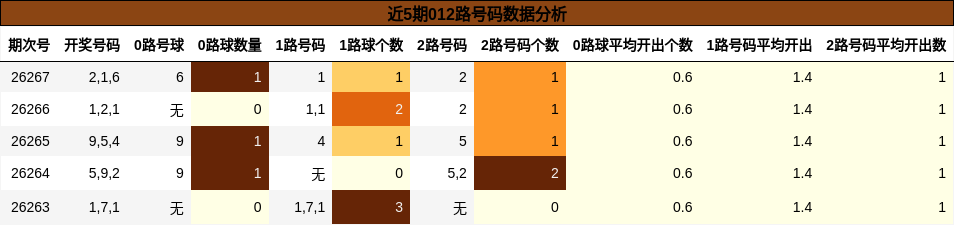 近5期012路号码数据分析