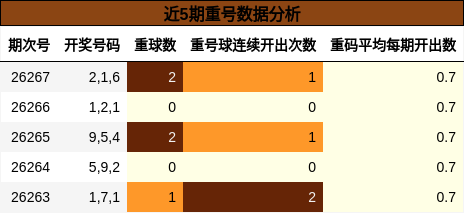 近5期重号数据分析