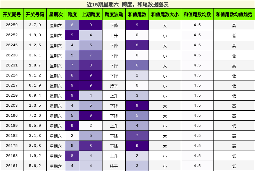 近15期星期六 跨度，和尾数据图表