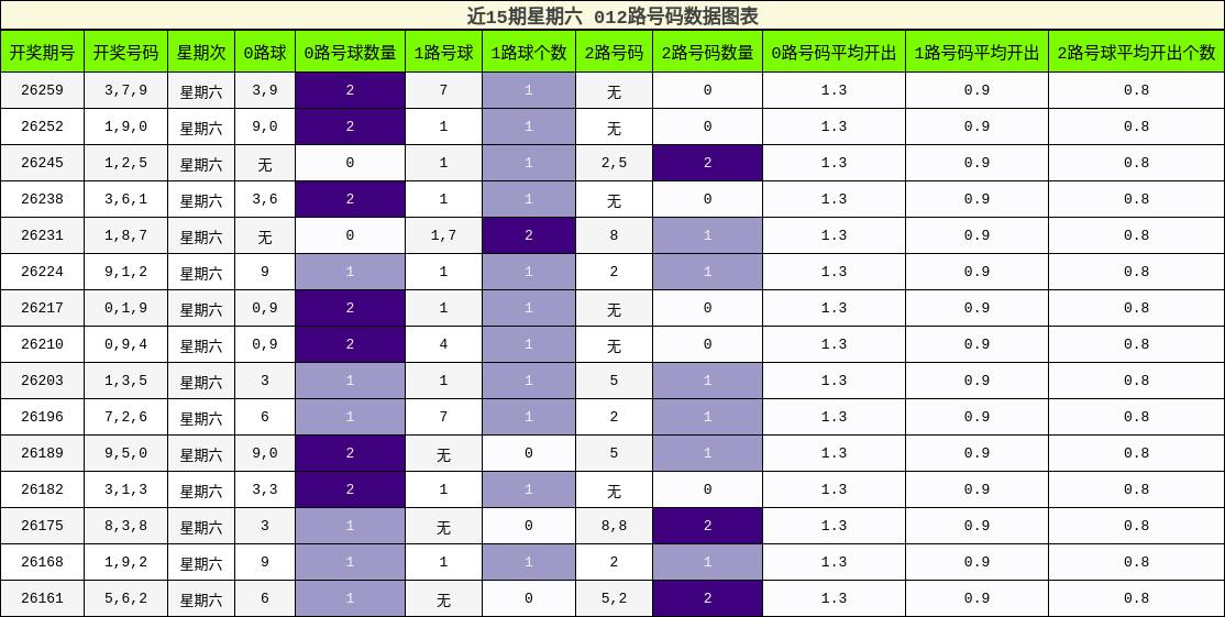 近15期星期六 012路号码数据图表