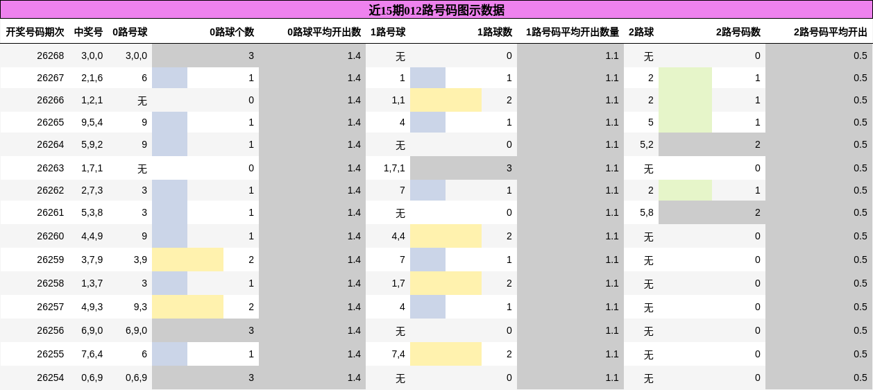 012路号码分析