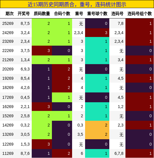 质合分析，重号分析，连码分析