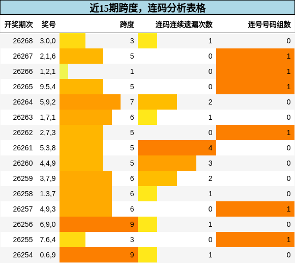 近15期跨度,连码分析表格