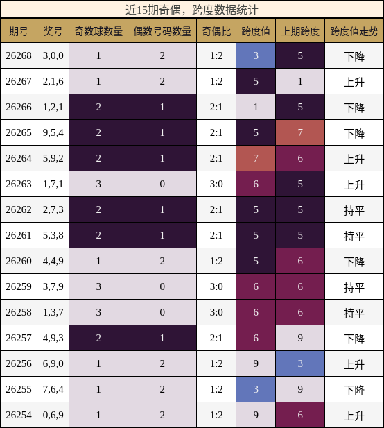 奇偶分析,跨度分析