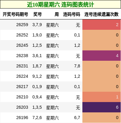 近10期星期六 连码图表统计